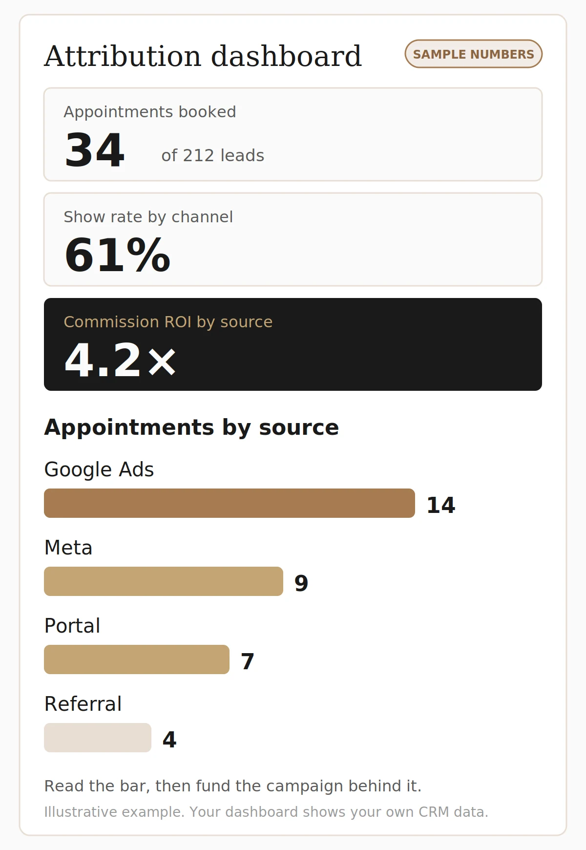Illustrative attribution dashboard with sample numbers for appointments booked, show rate and commission return by lead source