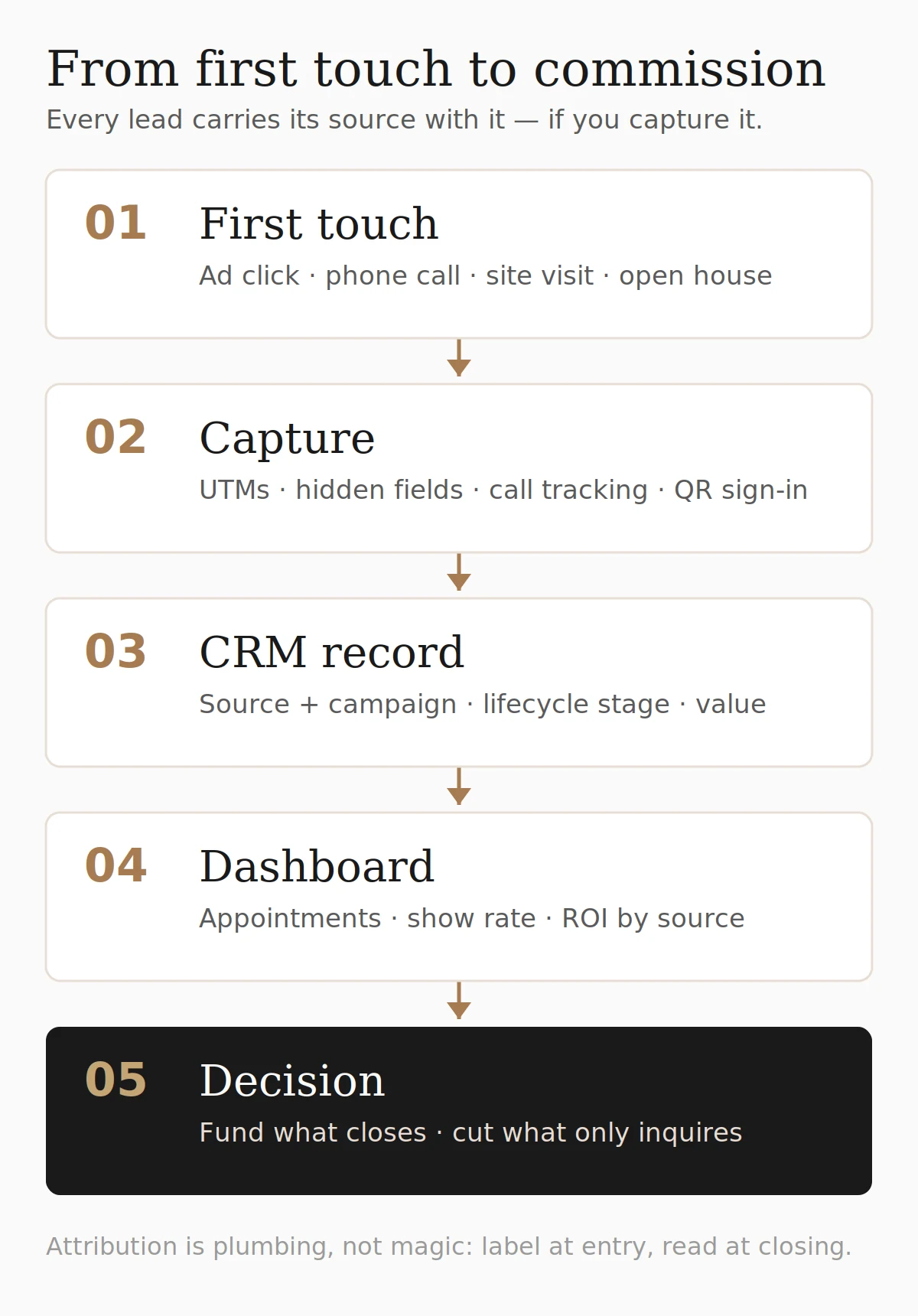 Diagram of the real estate lead attribution pipeline from first touch through capture, CRM record and dashboard to the funding decision