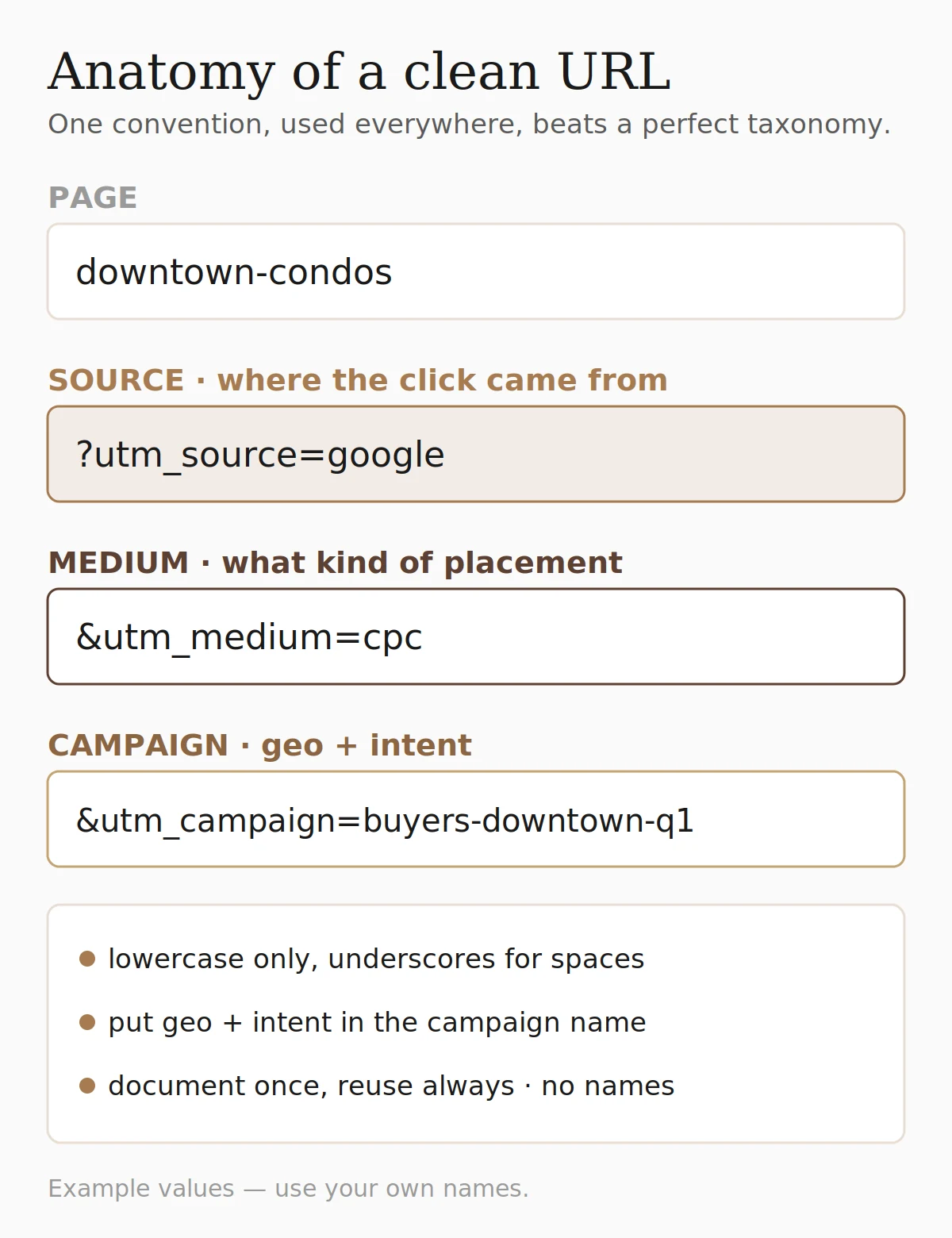 Labeled example of a clean UTM campaign URL showing the source, medium and campaign parameters