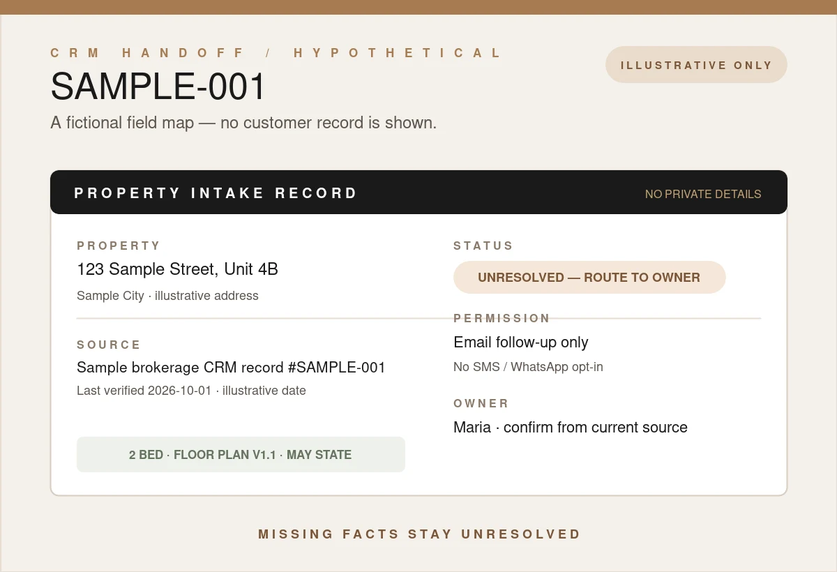 Hypothetical CRM field map for fictional SAMPLE-001 property record with unresolved status and email-only permission