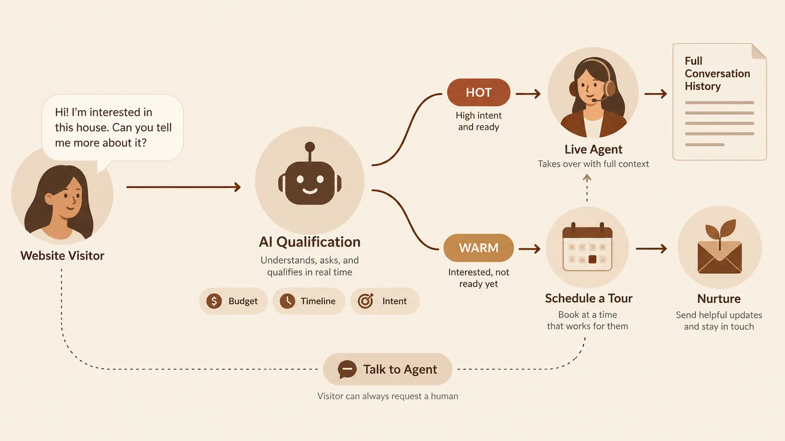 Diagram of real estate chatbot flow from question to qualification to agent handoff or scheduling